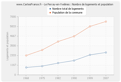 Le Perray-en-Yvelines : Nombre de logements et population